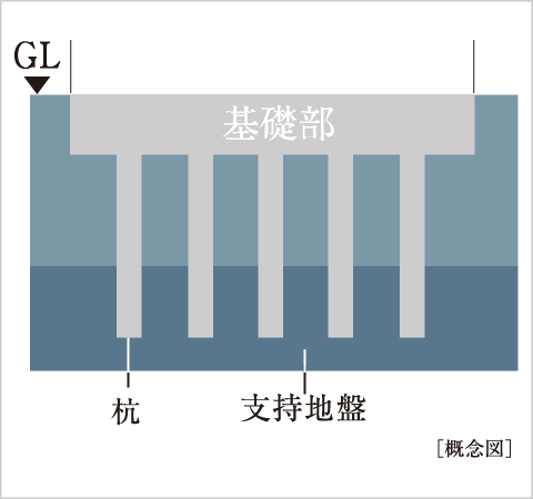 杭基礎構造