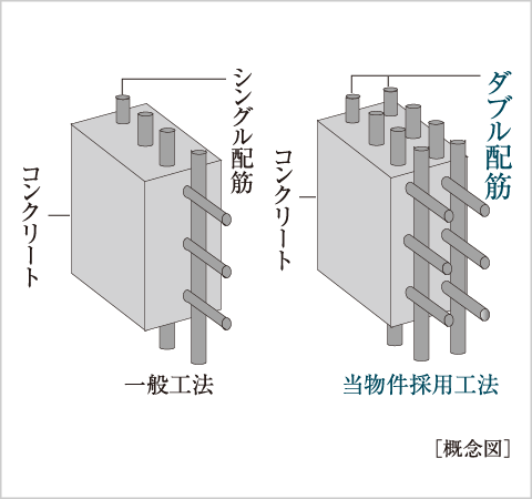 ダブル配筋を採用