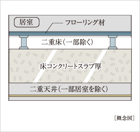 スラブ厚約200mm&二重床＋二重天井